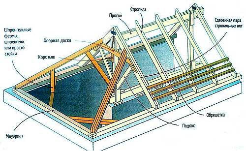 Конструкция полувальмовой крыши-6