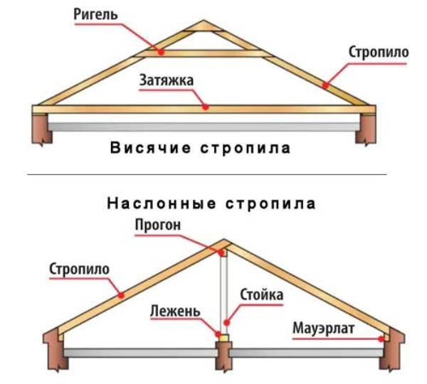 Стропильная система обычной двухскатной крыши