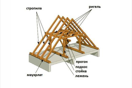 Стропильная система обычной двухскатной крыши
